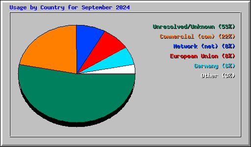 Usage by Country for September 2024