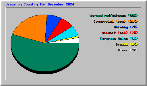 Usage by Country for December 2024