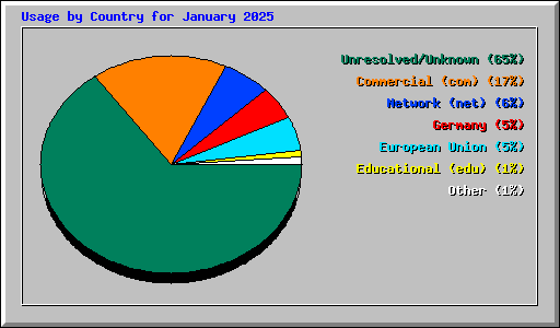 Usage by Country for January 2025