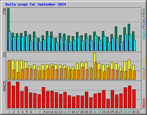 Daily usage for September 2024