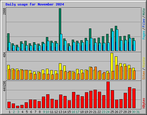Daily usage for November 2024