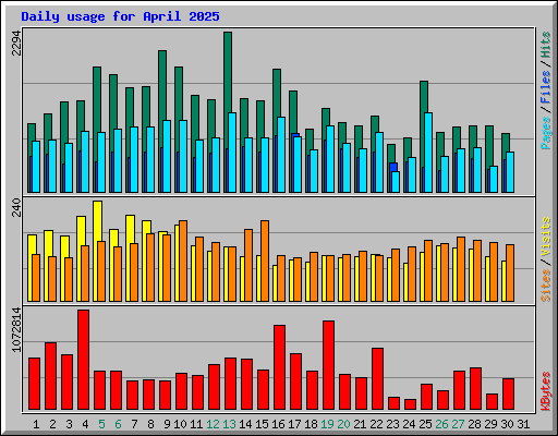 Daily usage for April 2025